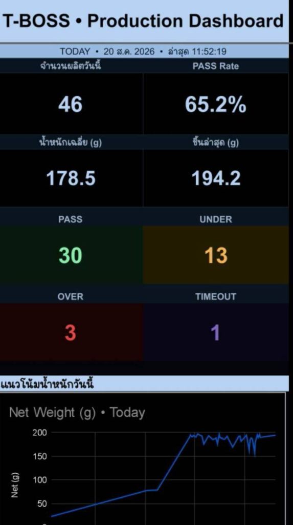 ลงพื้นที่กำกับติดตาม "บริษัท ส่งเสริมโภชนา จำกัด" ที่เข้าร่วมกิจกรรมการประยุกต์ใช้เทคโนโลยีดิจิทัล (เกษตรอัจฉริยะ : Smart Farm) สำหรับอุตสาหกรรมเกษตรแปรรูป ประจำปีงบประมาณ พ.ศ. 2569