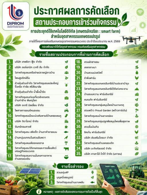 ประกาศผลสถานประกอบการที่ผ่านการคัดเลือก เข้าร่วมกิจกรรมการประยุกต์ใช้เทคโนโลยีดิจิทัล (เกษตรอัจฉริยะ : Smart Farm) สำหรับอุตสาหกรรมเกษตรแปรรูป ประจำปีงบประมาณ พ.ศ. 2569