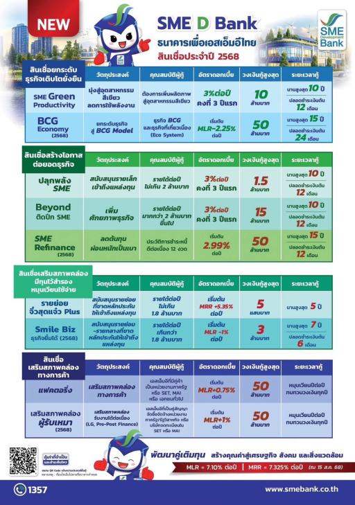 ประชาสัมพันธ์สินเชื่อจาก SME D BANK ธนาคารที่สนับสนุนสินเชื่อเพื่อผู้ประกอบการ